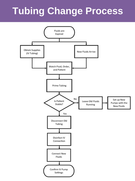 Tube Flowchart Flowcharts – TIPQC