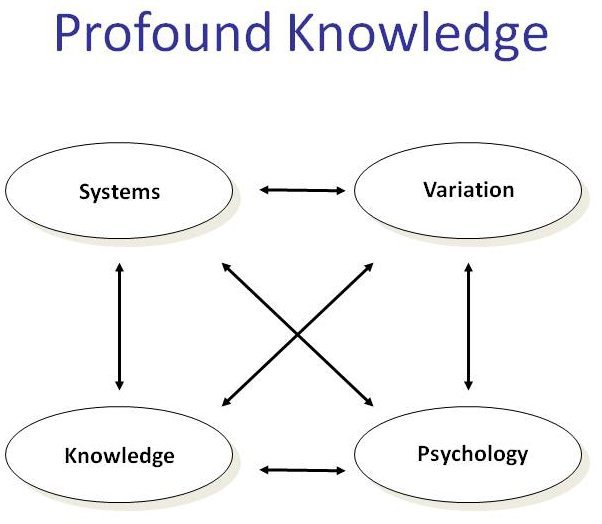 Deming’s System of Profound Knowledge – TIPQC